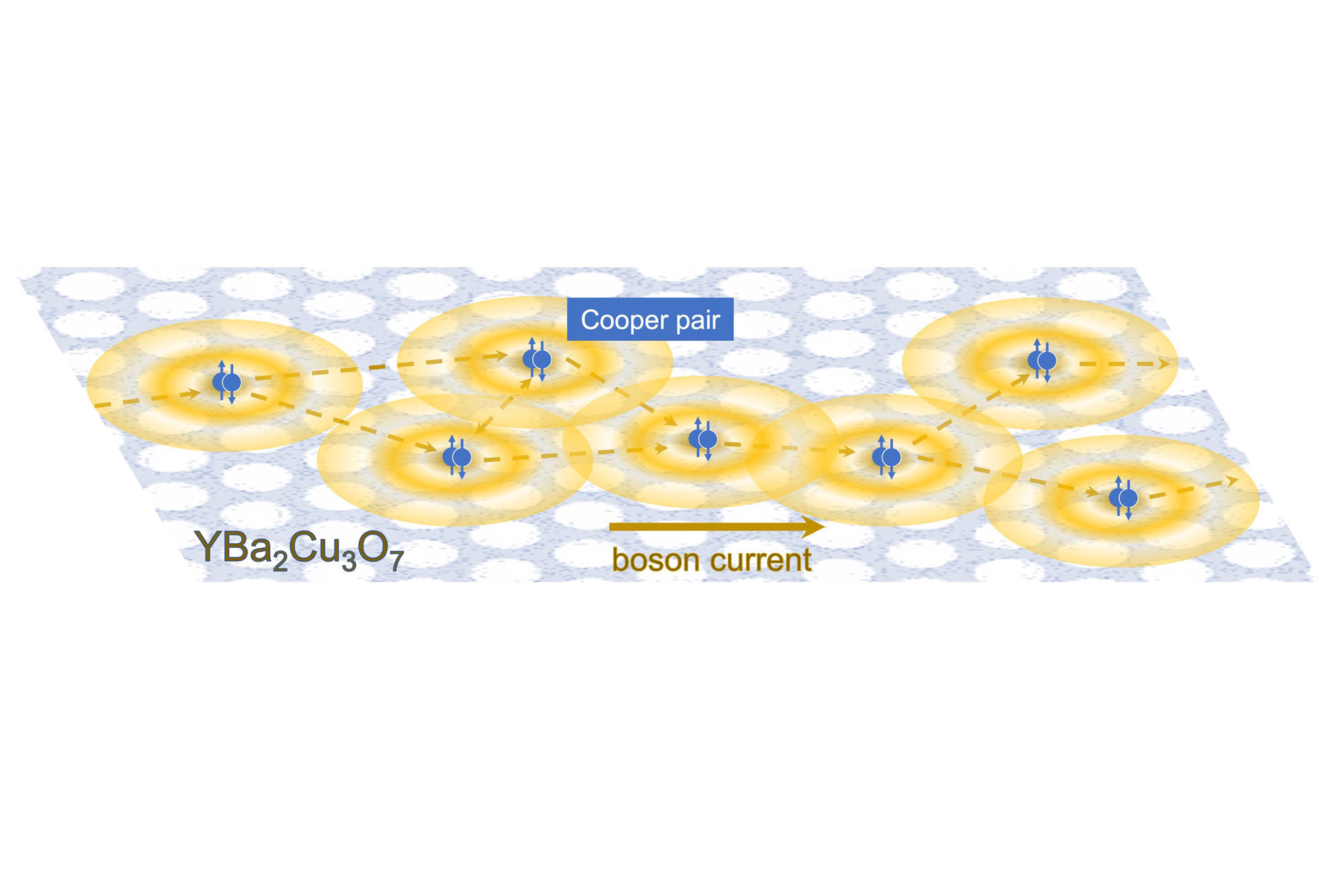 Cooper-pair bosons meld as waves while flowing through perforated landscape of yttrium barium copper oxide.